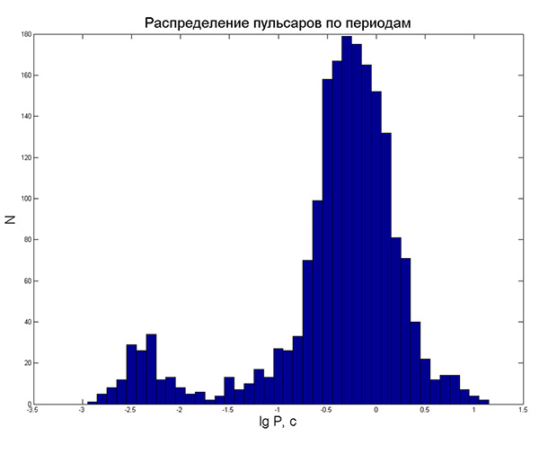Радиопульсары: нейтронные звезды