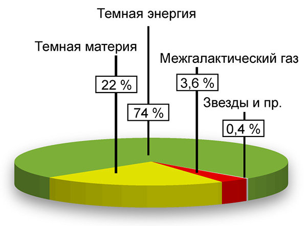 Темная энергия во Вселенной